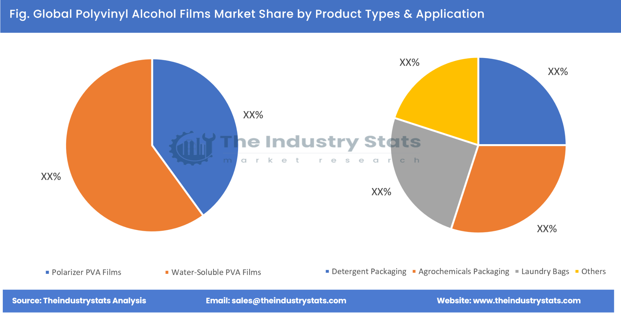 Polyvinyl Alcohol Films Share by Product Types & Application